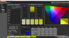 Saturation Sweeps after calibration