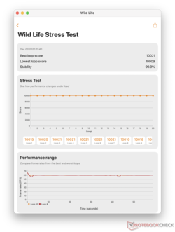 3DMark stress test: no throttling