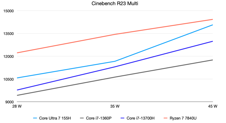 28, 35 ve 45 Watt'ta Cinebench R23 Multi sonuçları