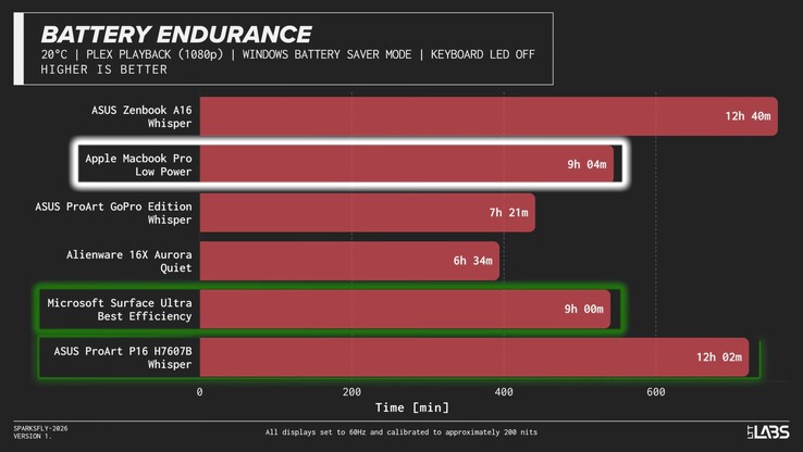 Nvidia RTX Spark N1X dizüstü bilgisayarlarının pil ömrü.