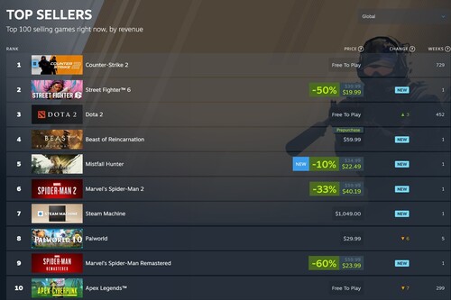 Steam'in en çok satanlar listesinde yer alan Spider-Man oyunları