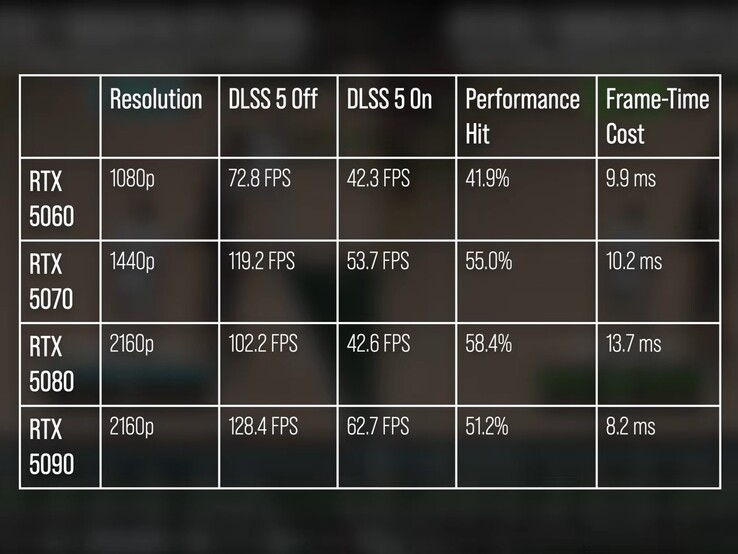 DLSS 5 açık ve kapalıyken NBA 2K27 performansı.