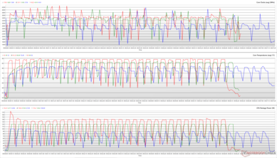 Cinebench R15 döngüsü sırasında CPU saatleri, çekirdek sıcaklıkları ve paket güçleri. (Kırmızı: Turbo, Yeşil: Performans, Mavi: Sessiz)