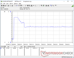 Prime95+FurMark initiated at 10s mark. Consumption would spike to 65.7 W before falling and stabilizing at 40 W