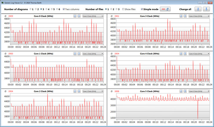 CPU clock speeds while running the CB15 loop