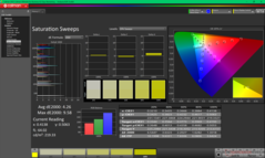 Kalibrasyondan önce Doygunluk Taramaları