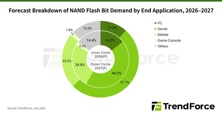 NAND flash talebinin dağılımı.