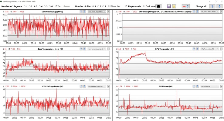 CPU-/GPU verileri Witcher 3