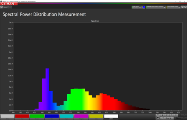 Spectral Distribution