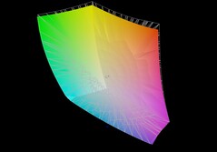 Aorus Master 16 ile DCI-P3 Karşılaştırması