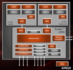 AMD Ryzen 9 3950X - Chip design (source: AMD)