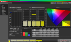Kalibrasyondan önce Doygunluk Taramaları