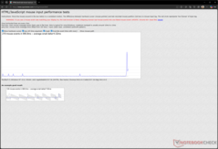 12.000 DPI'da giriş gecikmesi