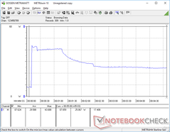 Prime95+FurMark initiated at 10s mark. Consumption spikes and steadily falls over the 5-minute recording period