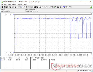 Prime95 initiated at 10s mark. Consumption spikes to 90 W for the first 4 minutes before alternating between 40 W and 90 W