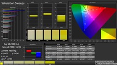 CalMAN: Color saturation