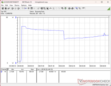 Prime95 stres testi başlatıldığında güç tüketimi 49 W’a yükselir, ancak Turbo Boost sınırlamaları nedeniyle yaklaşık 120 saniye sonra 41 W’a düşer