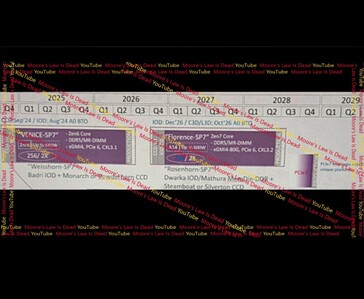 Sızan bir AMD sunucu yol haritası, Venice-SP7'nin (Zen 6, 256 çekirdek) 2028'in sonlarında Florence-SP7'ye (Zen 7, 288 çekirdek) geçeceğini ve 2029 için bir PCIe Gen 7 platformunun ima edildiğini gösteriyor.