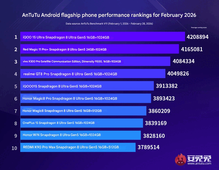 AnTuTu'nun Şubat 2026 en iyi performans gösteren akıllı telefon tablosu.
