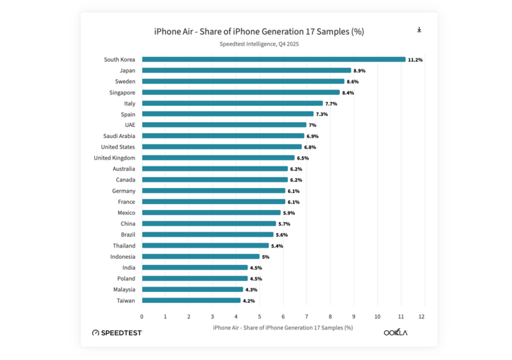 Apple iPhone Air Kore'de dünyanın geri kalanından daha popüler.