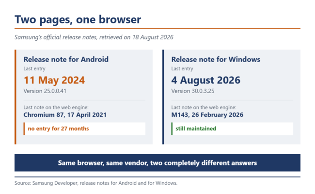Samsung sürüm notlarının karşılaştırması: solda, en son girişi 2024 yılına ait olan Android; sağda ise Ağustos 2026 tarihli bir girişi olan Windows.
