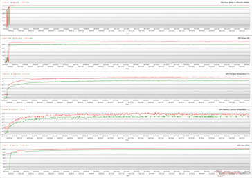 1080p Ultra'da The Witcher 3 stresi sırasında GPU parametreleri (Yeşil - %100 PT; Kırmızı - %110 PT)