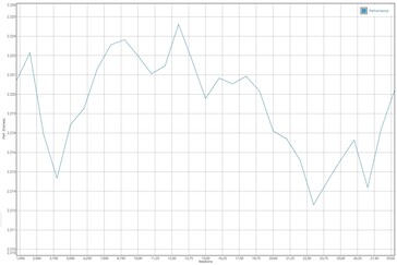 GFXBench T-Rex pil testi