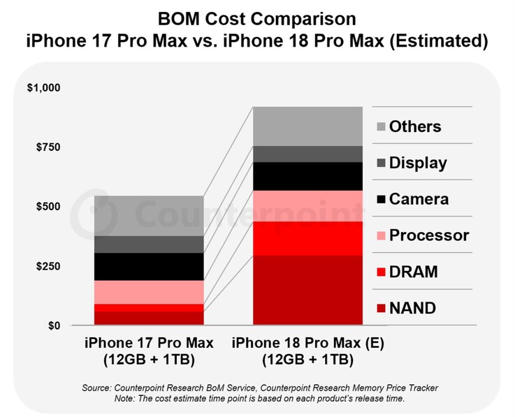 Apple 'in iPhone 18 Pro Max modelinin üretim maliyetinin 300 dolara kadar daha yüksek olması bekleniyor.