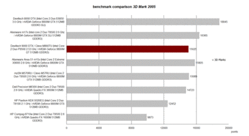 3D Mark 2006 Benchmark karşılaştırma