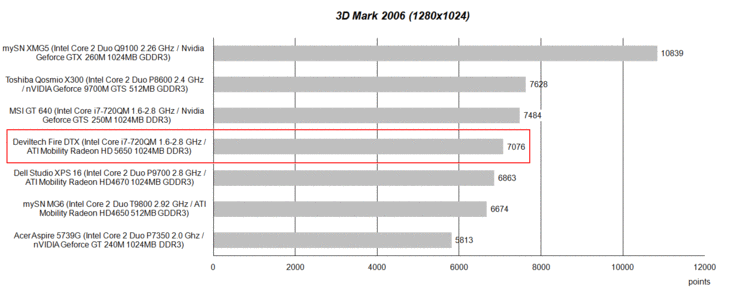 ATI Mobility Radeon HD 5650 3D Mark 2006 Testinde