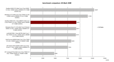 3D Mark 2006 Benchmark karşılaştırma