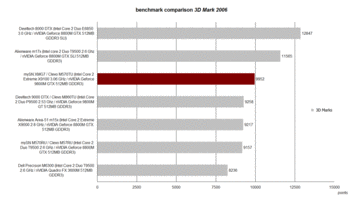 3D Mark 2006 Benchmark karşılaştırması
