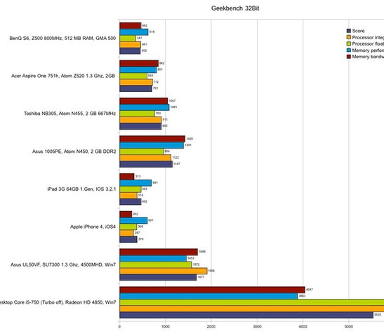 Geekbench testine göre değişik işletim sistemleri ve hareketli cihazların hızı