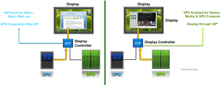 Nvidia'nın grafik kartı veya daha yavaş Intel grafik kartı  pencerenin içeriğini performans gereksinimine göre hesaplamakta (sürücüde tanımlı)