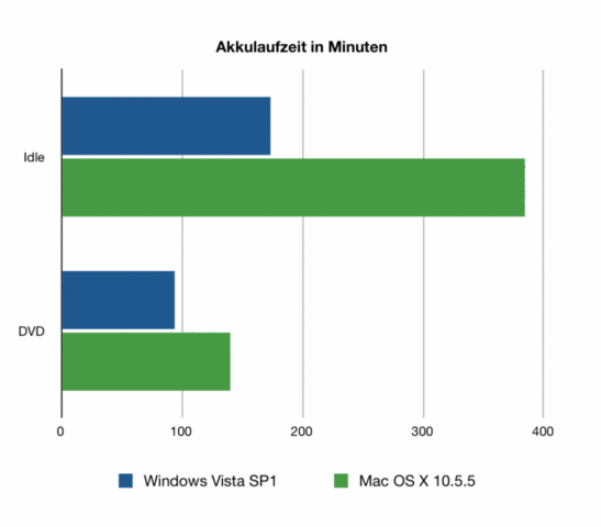 Batarya Kullanım Süresi Windows vsMac OS X