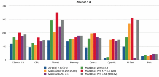 XBench Benchmark Karşılaştırması - Not: Büyük ihtiamlle yeni MacBook UI testinde bir hata olmalı. Toplam sistem puanı ve UI puanı beklediğimizden oldukça düşüktü.