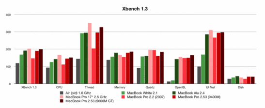 XBench Benchmark Karşılaştırması - Not: Büyük ihtiamlle yeni MacBook UI testinde bir hata olmalı. Toplam sistem puanı ve UI puanı beklediğimizden oldukça düşüktü.