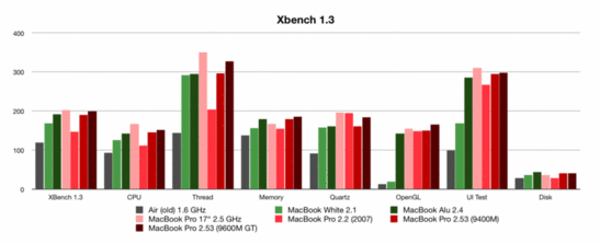 XBench Karşılaştırılması