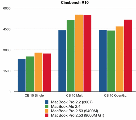 Cinebench R10 karşılaştırması MacBook / MacBook Pro (eski ve yeni)