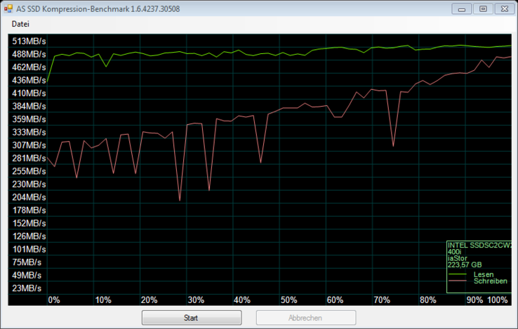 Typical SandForce controller - write rates are are heavily dependent on the compression of data