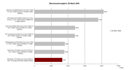 Performance 3DMark 2006