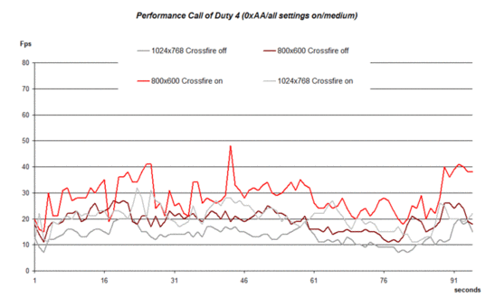 Call of Duty 4 Performansı