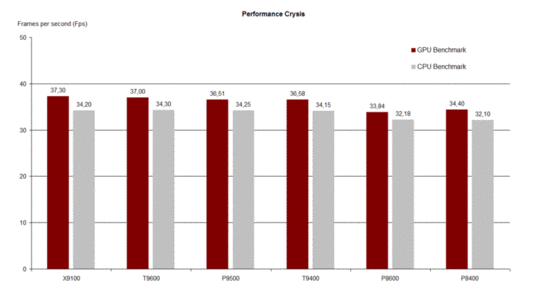 Performans Crysis GPU/CPU Benchmark