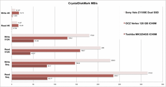 CrystalDiskMark karşılaştırması:  Samsung 128 GH RAID 0 çözümü sıralı testlerde Sony'nin Z11'in OCZ Vertex'leri açık ara alt ettiğini gösteriyor. Yine de rastgele 4k erişim testinde yenilgiyi de kabul etmek lazım.