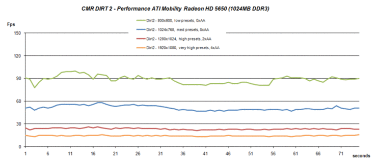 Benchmark test Dirt 2