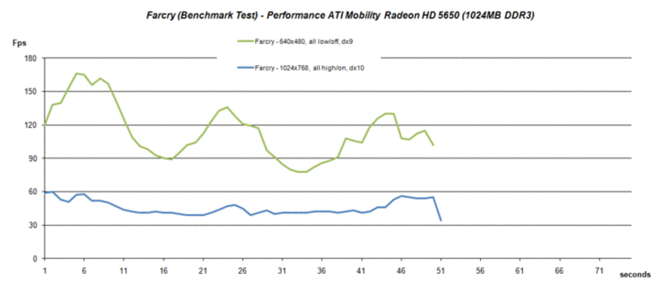 Farcry benchmark test