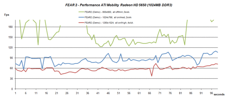 Performans FEAR 2