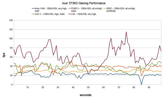 Oyun Performansı Acer 5739G