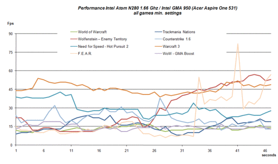 Atom N280/GMA 950 oyun performansı
