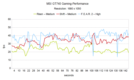 MSI GT740 oyun performansı